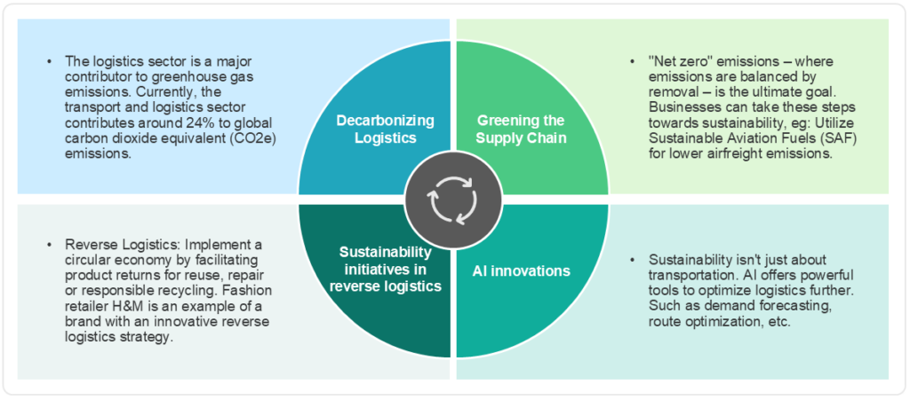 From Waste to Worth: Transforming Logistics Through Sustainability ...
